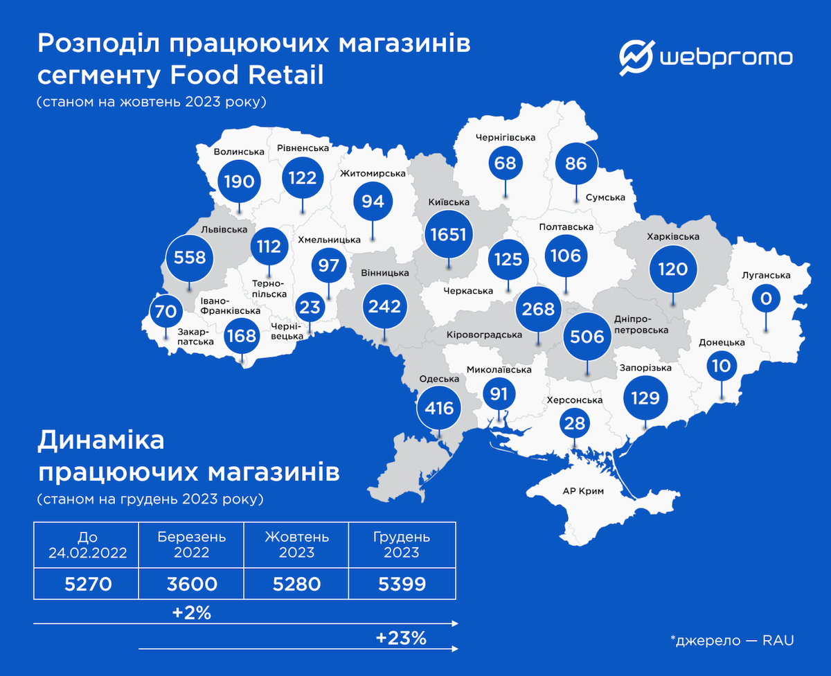 Розподіл та динаміка працюючих магазинів сегменту Food Retail, джерело — Retail Association of Ukraine