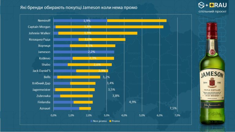 Промо здатне переключати попит з одного бренду