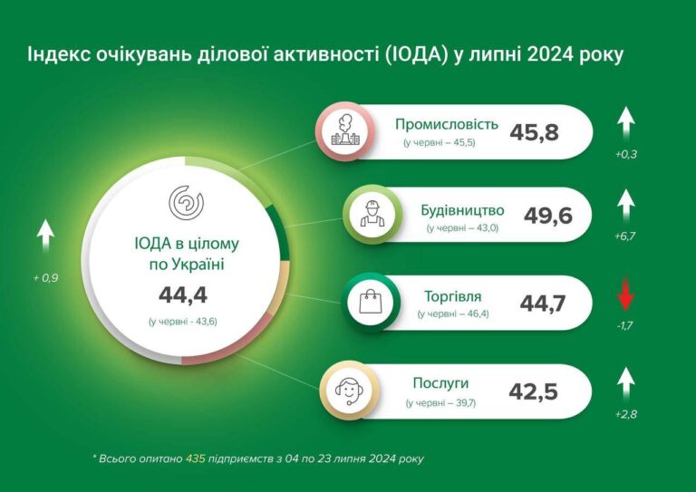 Індекс очікувань ділової активності (ІОДА)