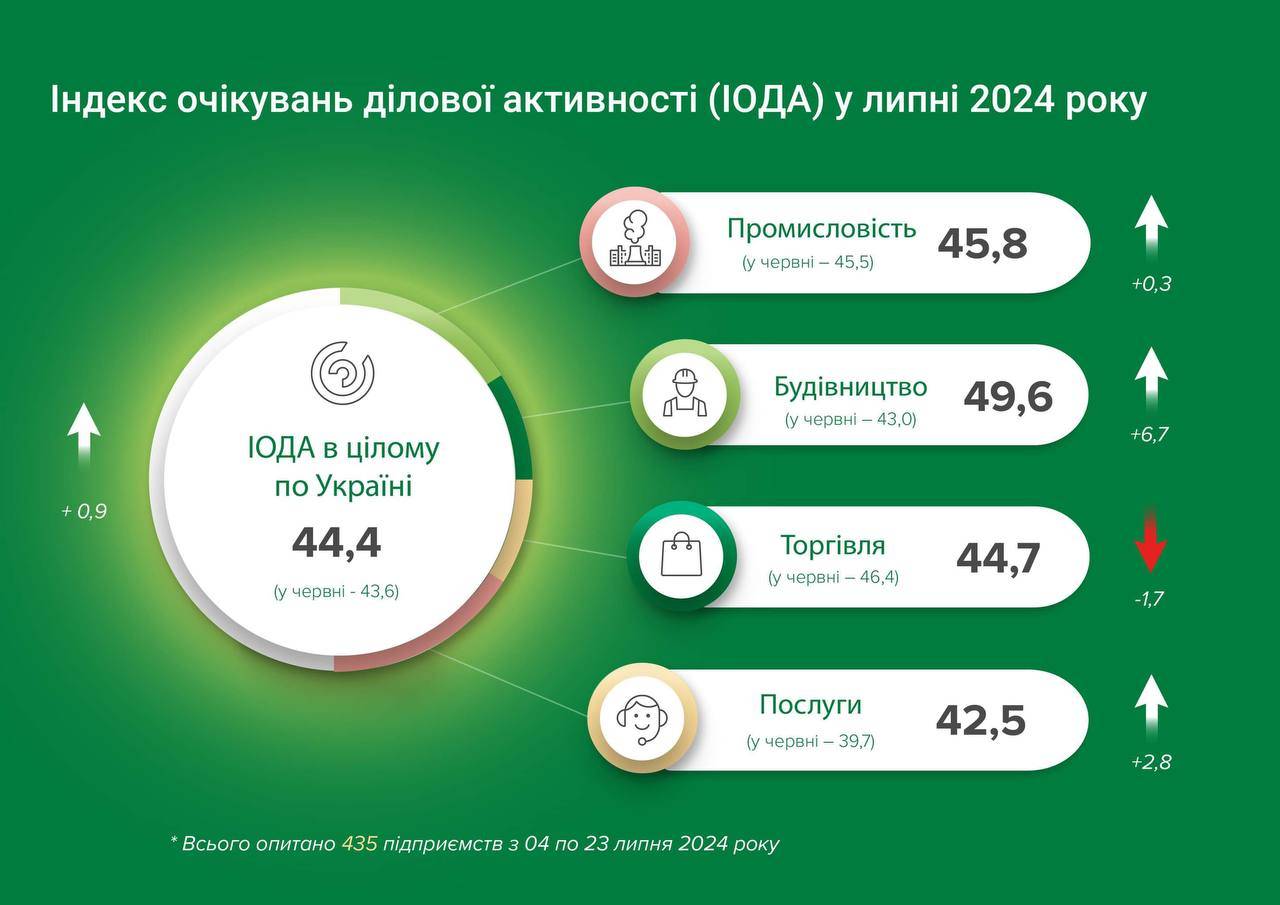 Індекс очікувань ділової активності (ІОДА)